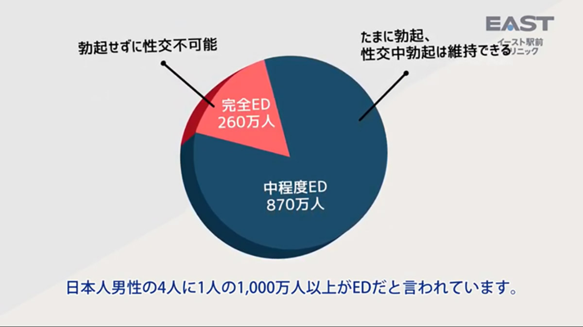 日本人男性の4人に1人の1000万人がEDだと言われています