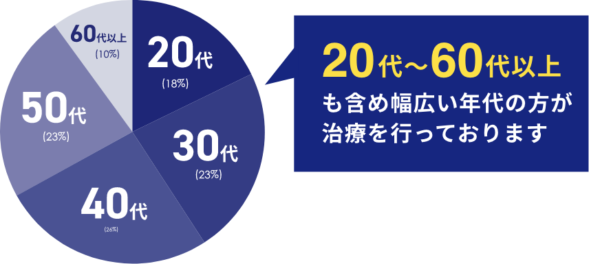 20代〜60代以上も含め幅広い年代の方が治療を行なっております