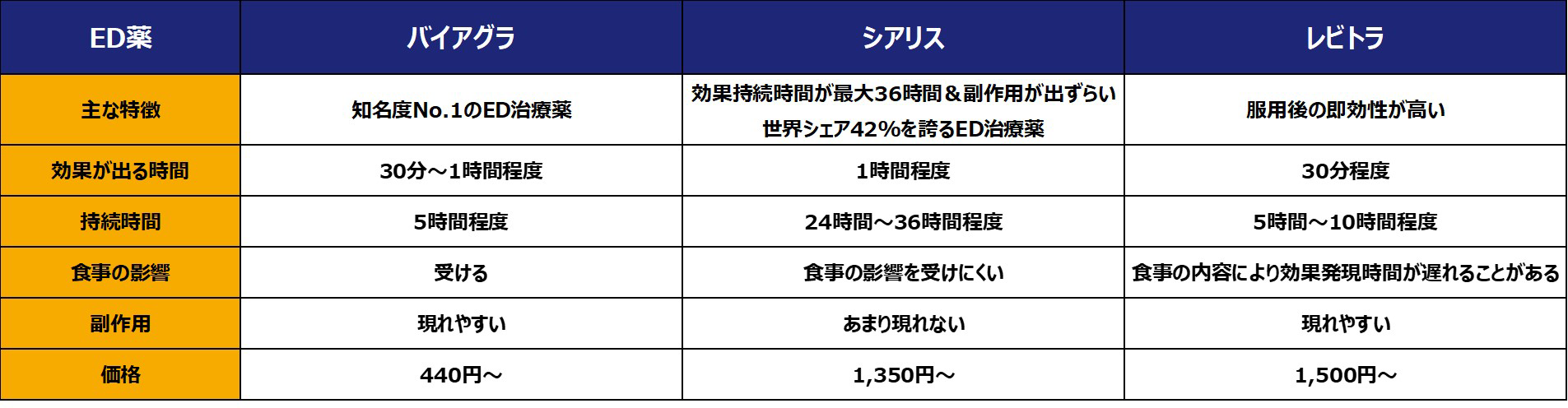 各薬品の効果一覧